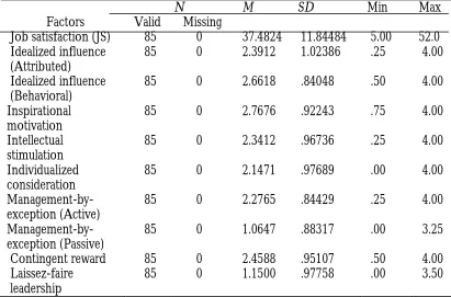 Table 6: Descriptive Statistics for the Job Satisfaction and Leadership Style Scores 