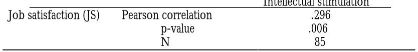 Table 11: Pearson’s Correlation Statistic for Job Satisfaction Versus Intellectual Stimulation  