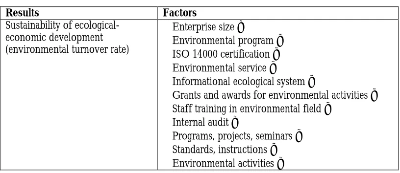 Table 1: Factors Interrelation and Negative Impacts Results 