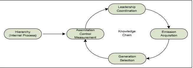 Fig. 4: Maeket and Knowledge Chain Model 