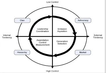 Fig. 6: Knowledge Chain Competing Value (KCCV) 