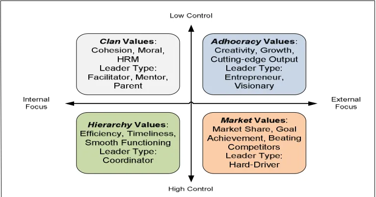 Fig. 1: Competing Values Framework 