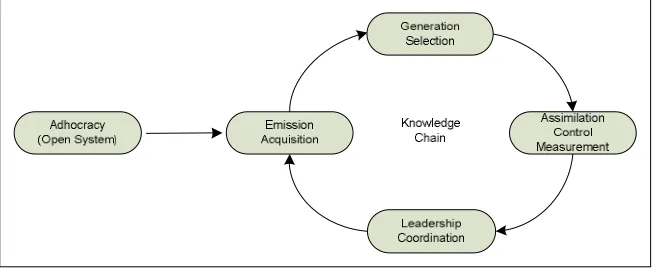 Fig. 2: Clan and Knowledge Chain Model 
