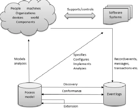 Figure 2.1: Process mining types [SS14] 