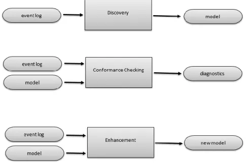 Figure 2.2: Process mining types in terms of input and output [A12] 