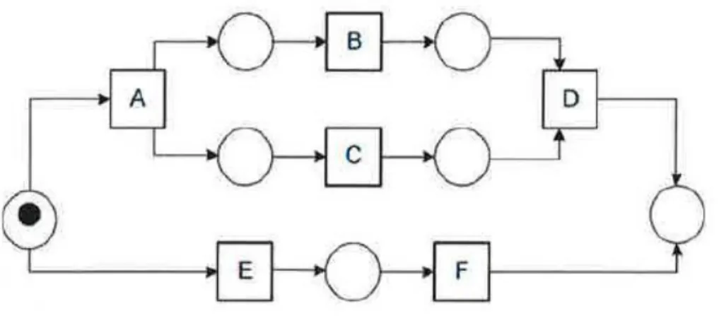 Figure 2.6 shows the formalization of alpha algorithm. The overview of the alpha algo- algo-rithm at high level is as follows [PM16]: 