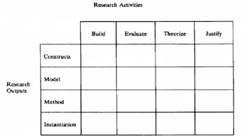 Figure 3.1: Design science research framework by March et al. [MS95] 
