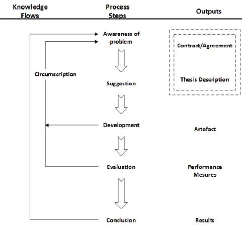 Figure 3.2: Design science research process by Takeda et al. [TVY90] 