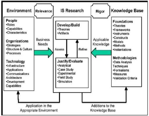 Figure 3.3 shows the design  science model proposed by  Hevner  et  al. [HMP04]. This  model explicitly has two modes which is develop/build and justify/evaluate