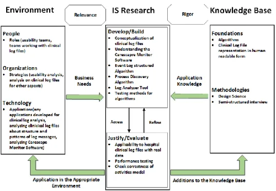 Figure 3.4: Mapping of Hevner el al. [HMP04] framework on thesis research 