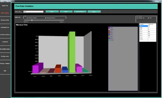 Figure 4.19 shows the data statistics view based on message type. From this view, user  can view and analyse the data per the message type of the selected case