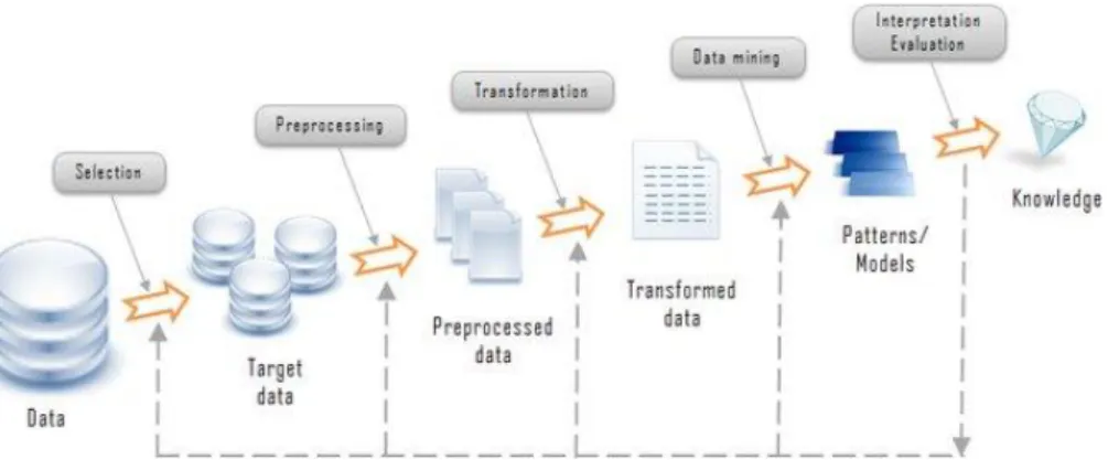 Figure 1-4: Data Mining in the Knowledge Discovery from Databases chain  (Dragon1.com, 2018) 