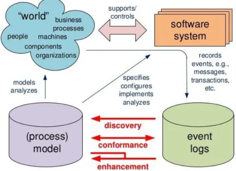 Figure 1-6: Process Mining Types and Environment (Mans, et al., 2015, p. 22)  Event  data  contains  time-ordered  lists  of  discrete  activities  or  events  i.e