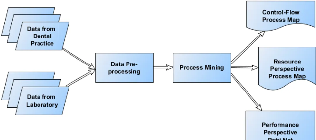 Figure 2-3. Evaluating the impact of IT using Process Mining adapted from Mans  et al