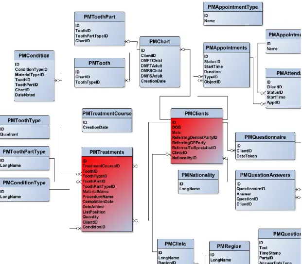 Figure 4-3: Entity Relationship Overview of the BridgesPM1 database 