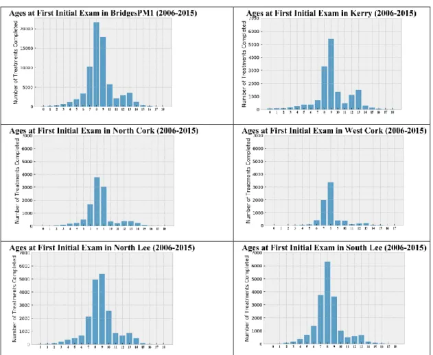 Figure 4-9: Ages at first School Screening Histograms 