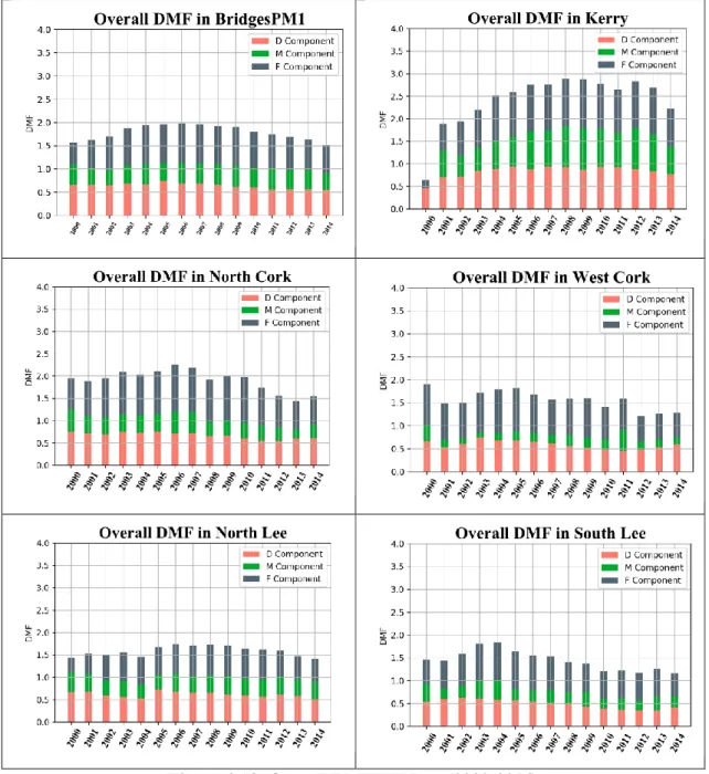 Figure 4-13: Overall DMFT Values (2000-2014)    Visualisation of DMFT Profile by Tooth 