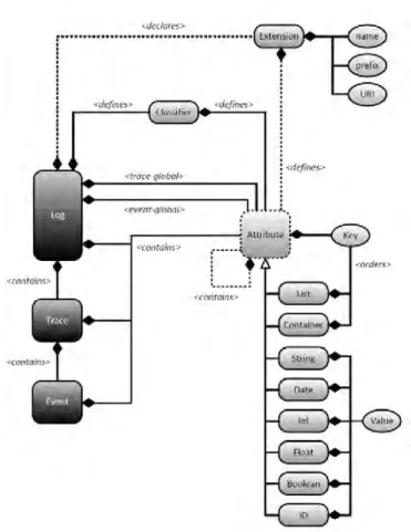 Figure 3.1 describes the complete meta-model for the XES standard. In comparison to MXML, the XES format is less restrictive and it is easier to extend the format