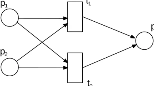 Figure 3.2: An example Petri net with two transitions, three places and six edges