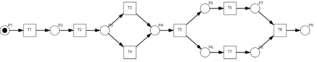 Figure 3.3: A Workflow net with nine places (P1 - P9) and eight transitions (T1 - T9) and a token in P1.