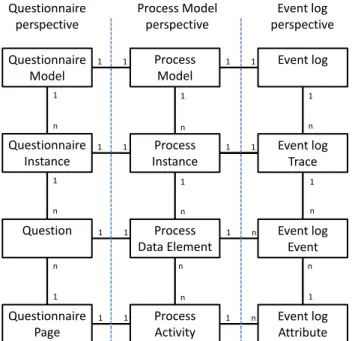 Figure 3.5: Mapping a questionnaire to an event log