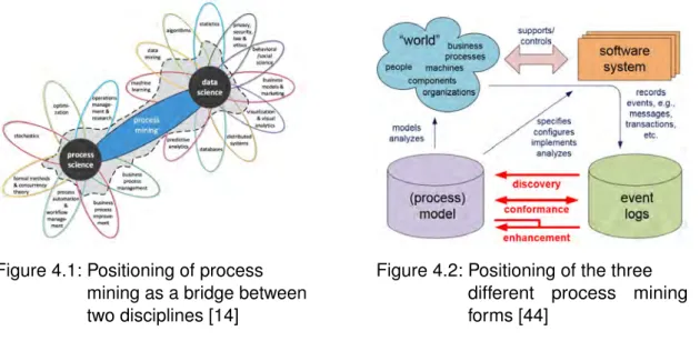 Figure 4.1: Positioning of process mining as a bridge between two disciplines [14]