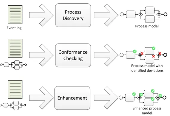 Figure 4.3: Input and Output of Process Mining [44]