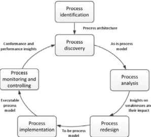 Figure 4.4: The BPM lifecycle [49]