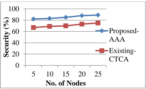 Figure 4.2 Number of nodes vs. Security 