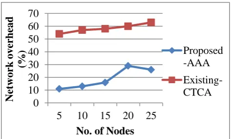 Figure 4.3. Number of nodes vs. Delay Time 