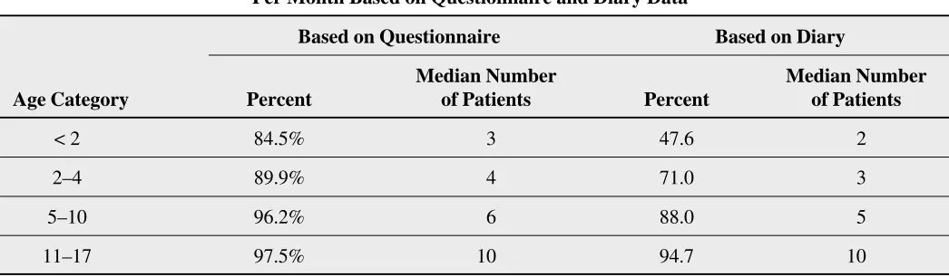 Table 2Percentage of Chiropractors Treating Patients in Various Age Groups