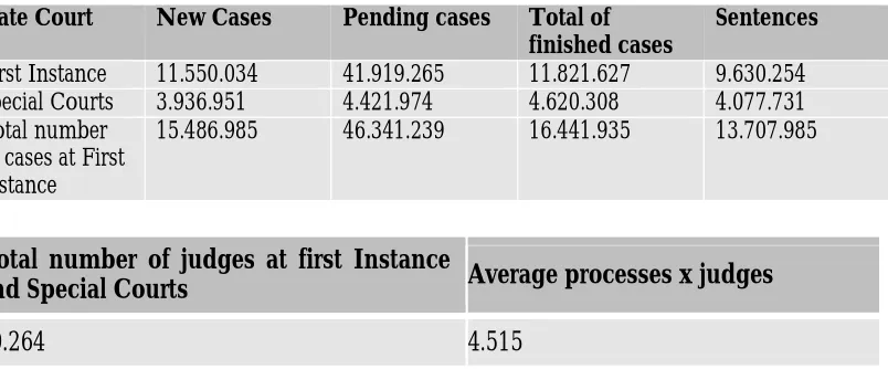 Table 1: First Instance and Special Courts procedural motion in 201013