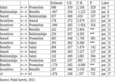Table 2: Estimates of Covariances among Exogenous Variables  