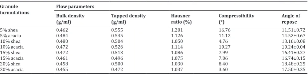 Table 3: Flow properties of granule formulations containing shea gum and acacia gum as binding agents