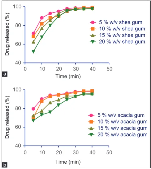 Fig. 5: Dissolution profiles of paracetamol tablets formulated with different concentrations of (a) shea gum and (b) acacia gum, in phosphate buffer pH 5.8
