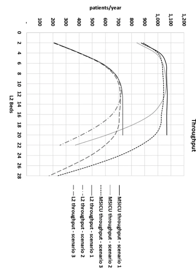 Figure 2: MSICU and L2 throughput vs. num ber of New L2 beds add ed