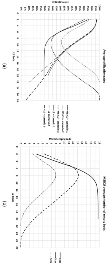 Figure 3: MSICU and L2 av erage utilization rates