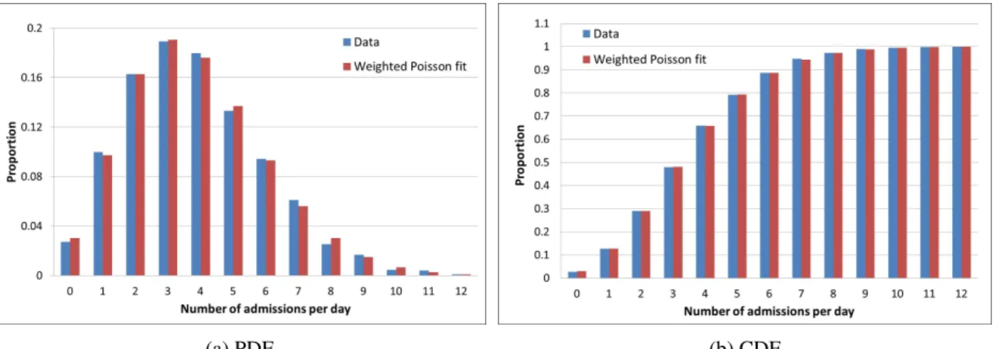 Figure 2.5: Weighted Poisson fit to the distribution of all admissions