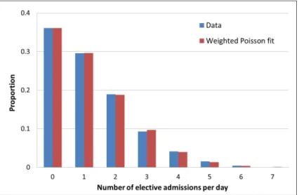 Figure 2.7: Weighted Poisson fit to the distribution of elective admissions