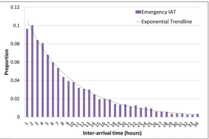 Figure 2.11 shows the comparison of the emergency inter-arrival distribution with the fitted Nega- Nega-tive Exponential trendline.