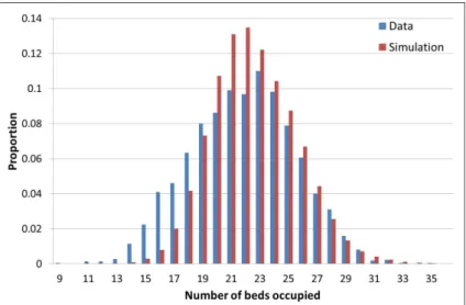 Figure 3.8: Distribution of bed occupancy with cut-off at 24 and extra elective admissions at non- non-busy times