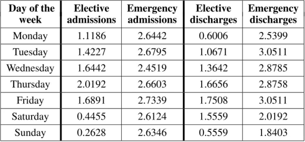 Table 4.2: Parameter values for admissions and discharges on each day of the week Day of the Elective Emergency Elective Emergency