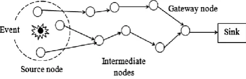 Figure 2 : Congestion Scenario in WSN 