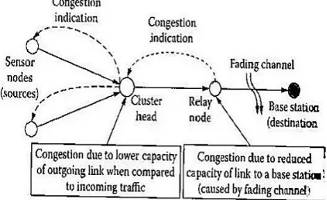 Figure 3: Congestion detection and notification in CODA  