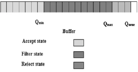 Figure 4:  Dual Buffer threshold Congestion 