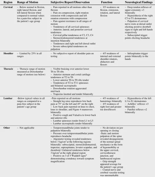 Table IIPhysical Examination Findings