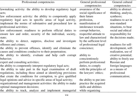 Table 1. Competencies to be developed by means of LLM programs stipulated by FSESHE 