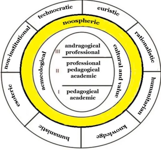 Fig. 1. Polyparadigmatic system of higher education 