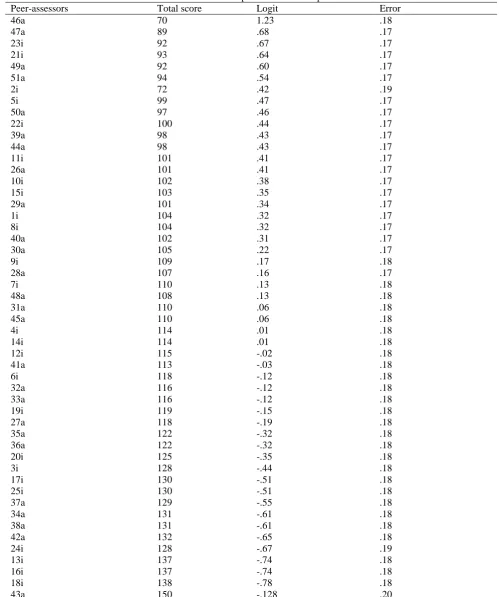 Table 1. Measurement report for individual peer-assessors Total score Logit 