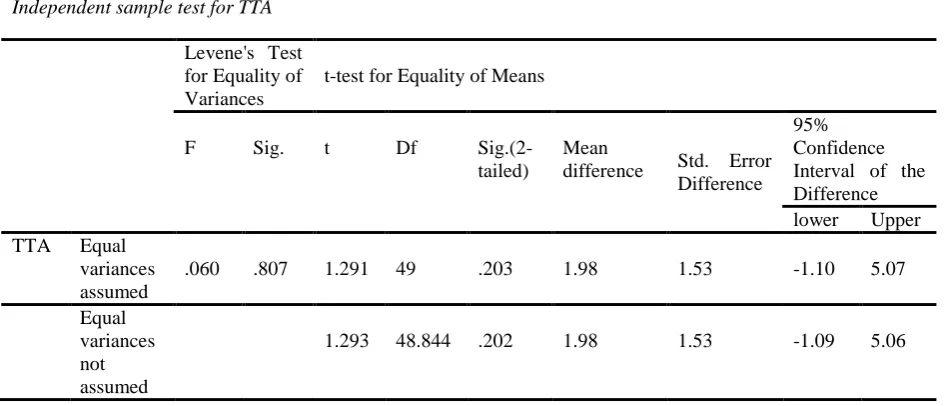 Table 5. Inferential Statistics for TTA 
